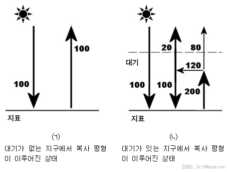 radiative_equilibrium_with_or_without_atmosphere-noverain.gif